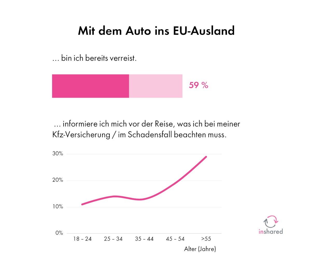 Riskante Fahrt ins Blaue? Großteil der Deutschen reist uninformiert mit dem Auto ins EU-Ausland