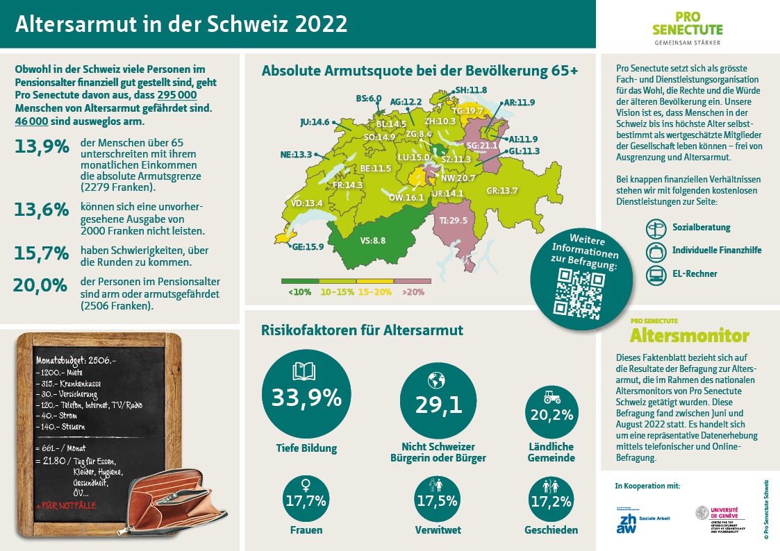 300&#039;000 ältere Menschen leben an der Armutsgrenze