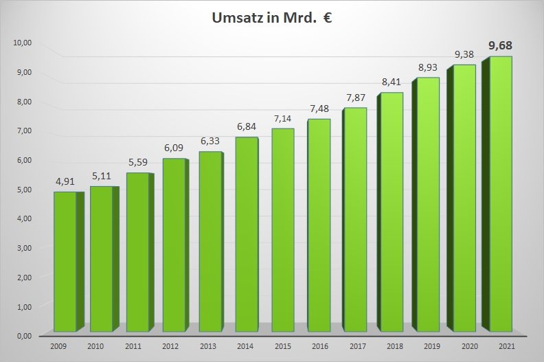 GaLaBau wächst weiter/ BGL-Branchenstatistik „im grünen Bereich“