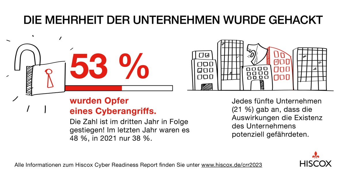 Hiscox Cyber Readiness Report 2023: Angriffszahlen zum dritten Mal in Folge gestiegen