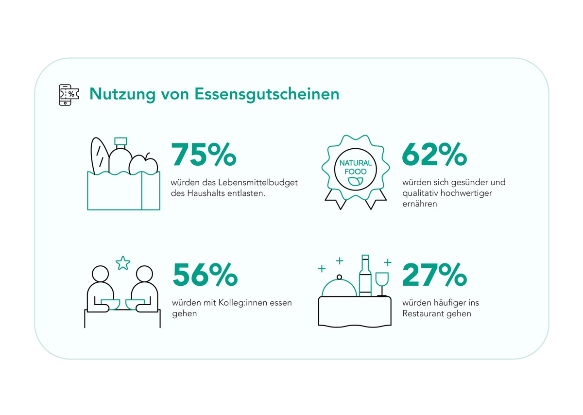 Die transformative Kraft von Essensgutscheinen