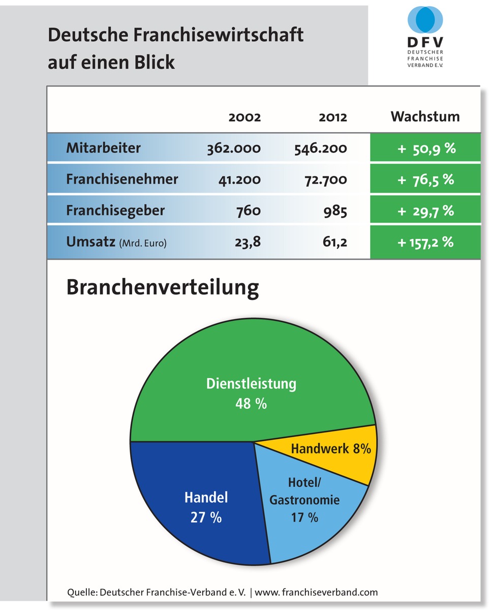 Franchisewirtschaft wächst 2012 deutlicher als in Vorjahren / Rund 6.000 neue Franchisenehmer und 50.000 neue Beschäftigungsverhältnisse belegen positivere Entwicklung / Potenzial nicht ausgeschöpft (BILD)