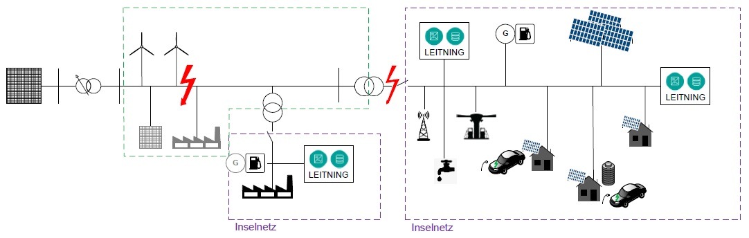 Forschung zu stabileren Stromnetzen: Multifunktionaler Batterie-Wechselrichter mit netzstützenden Eigenschaften