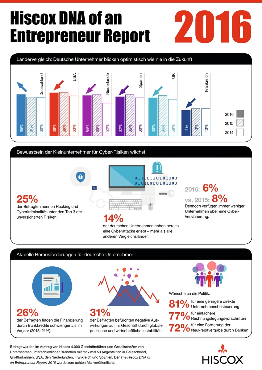 Hiscox-Studie zeigt: Deutsche Kleinunternehmer optimistisch wie nie