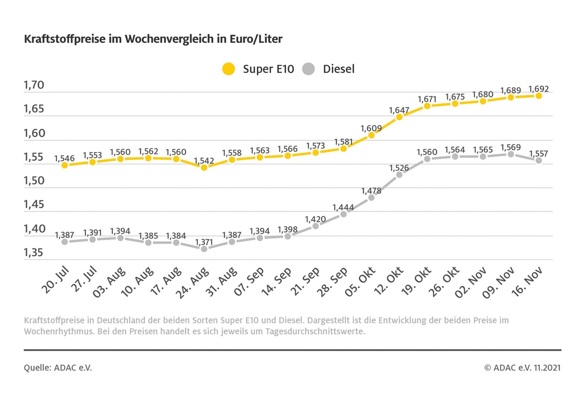 Diesel günstiger, Benzin verteuert sich weiterhin / Gleichzeitig geht der Rohölpreis zurück