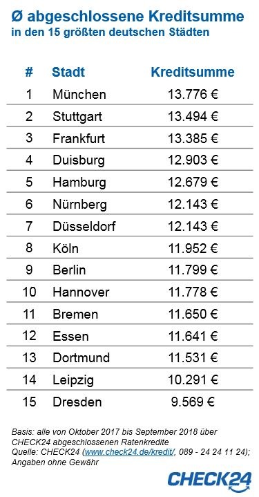 München ist Deutschlands Kredithochburg