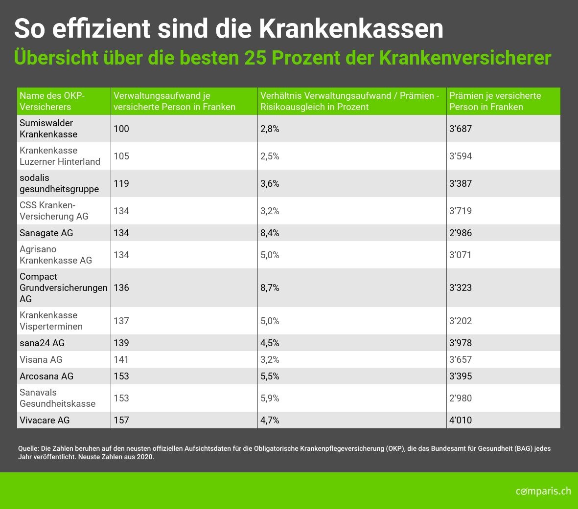 Medienmitteilung: Krankenkassen mit hohen Verwaltungskosten hatten 2020 die höchsten Prämien