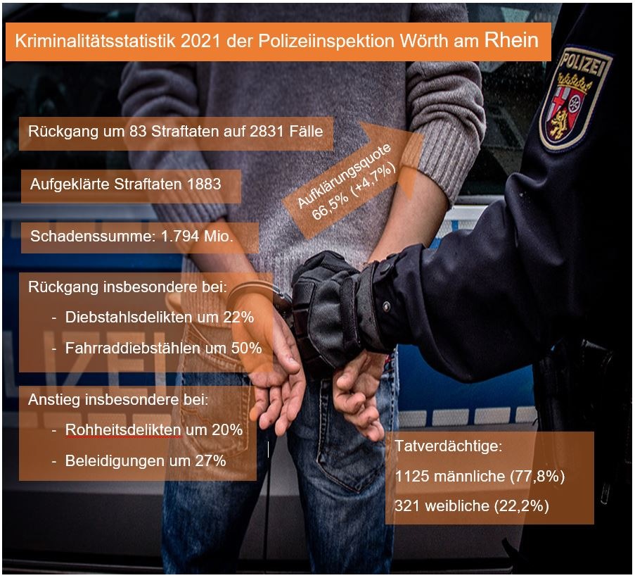 POL-PDLD: Wörth am Rhein; Kriminalstatistik 2021 - Rückgang der Straftaten