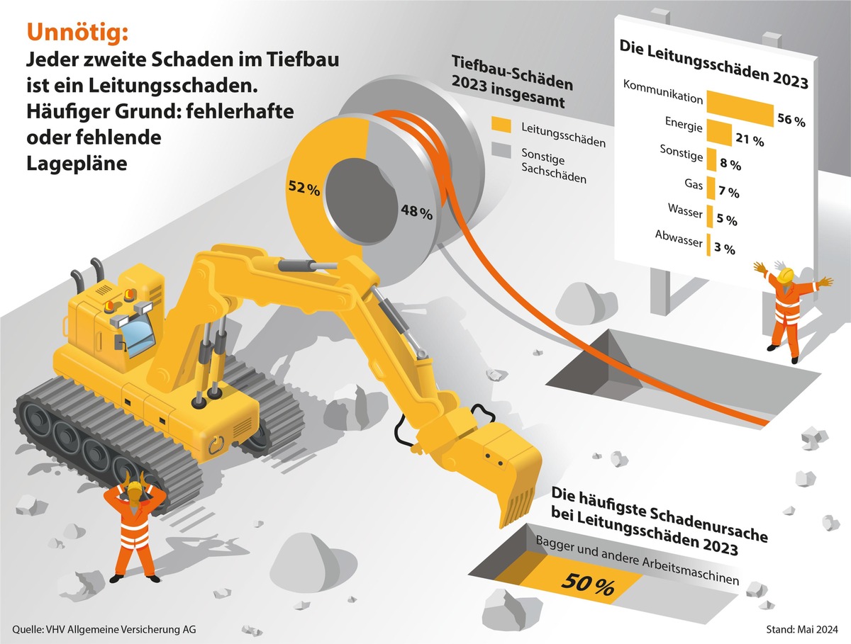 VHV-Infografik: Jeder zweite Schaden im Tiefbau ist ein Leitungsschaden / Häufiger Grund: fehlerhafte oder fehlende Lagepläne von Wasser-, Gasleitungen und Glasfaserkabel / Hauptursache: Bagger