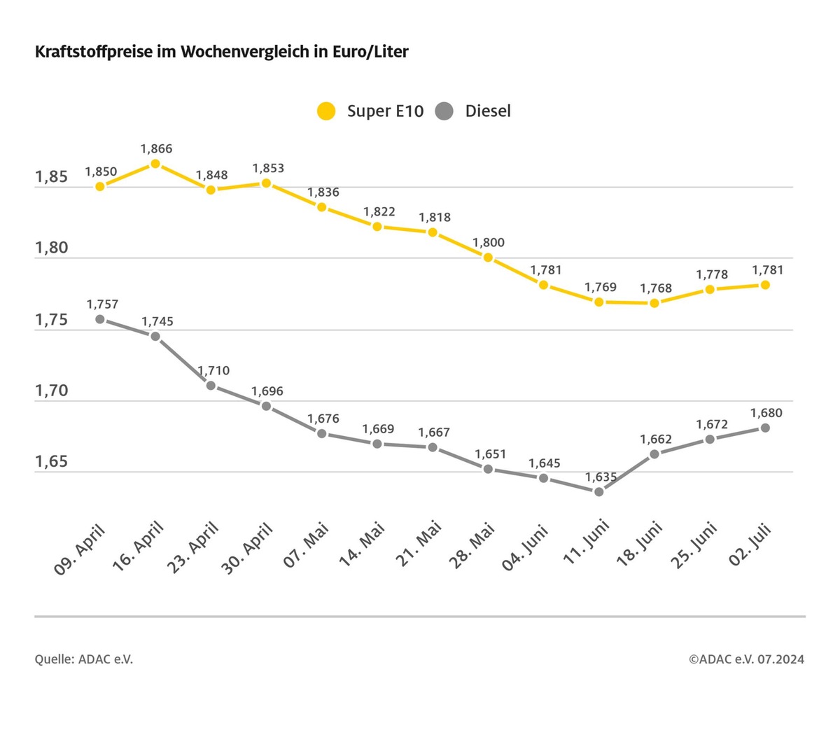 Tanken leicht verteuert / Ölpreis und Wechselkurs fast unverändert / Dieselpreis weiterhin zu hoch