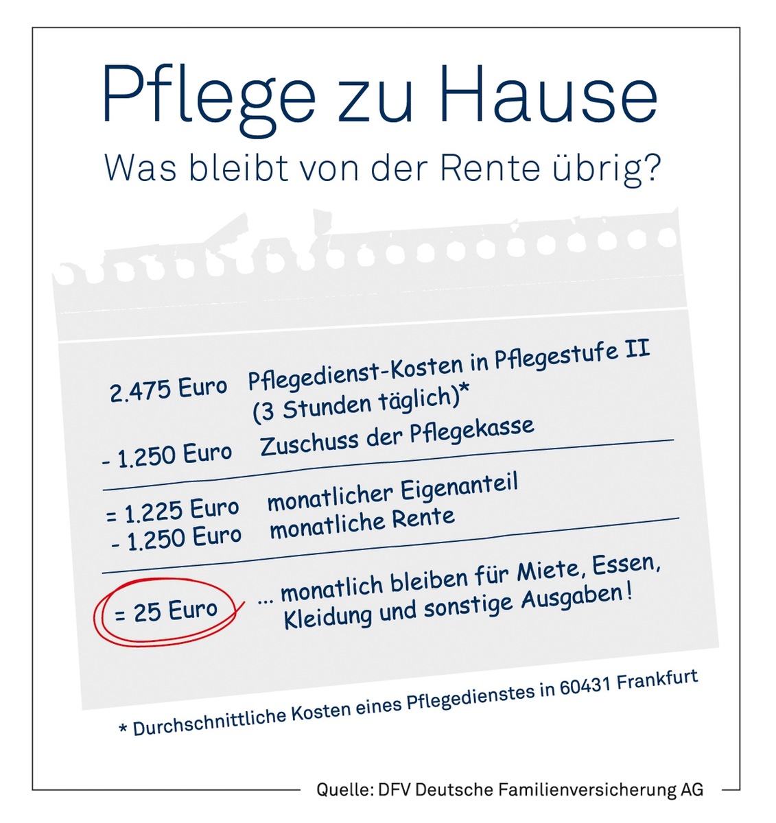 Pflege-Vorsorge: Wie man sparen kann und worauf es ankommt (BILD)