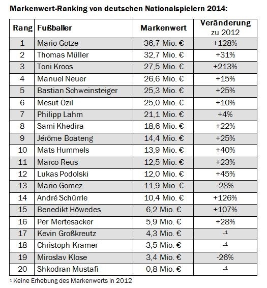 Studie: 36,7 Millionen Euro - Mario Götze wird wertvollste Fußballermarke in Deutschland (FOTO)