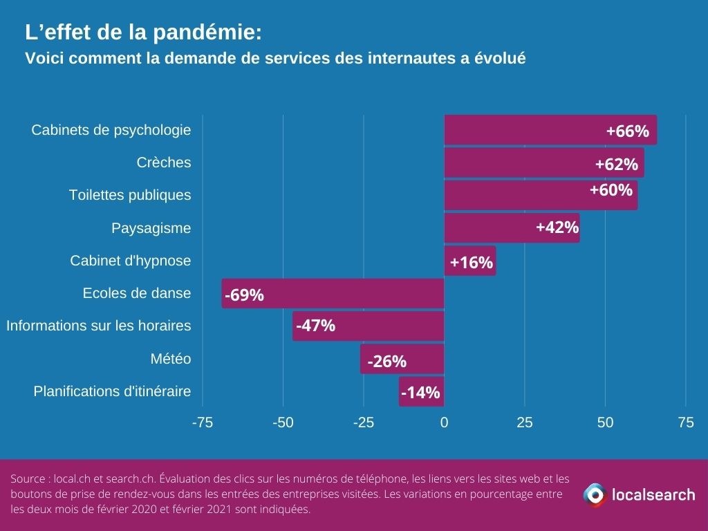 L’effet de la pandémie : une demande nettement plus importante de psychologues, d’hypnose et de toilettes publiques