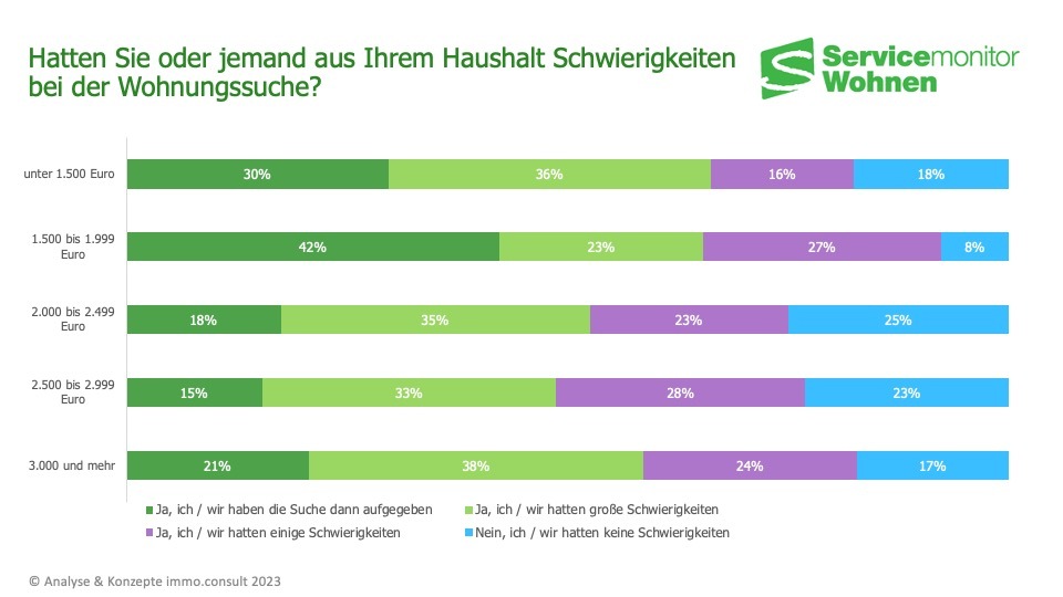 Fast ein Viertel der Wohnungssuchenden findet keine Wohnung