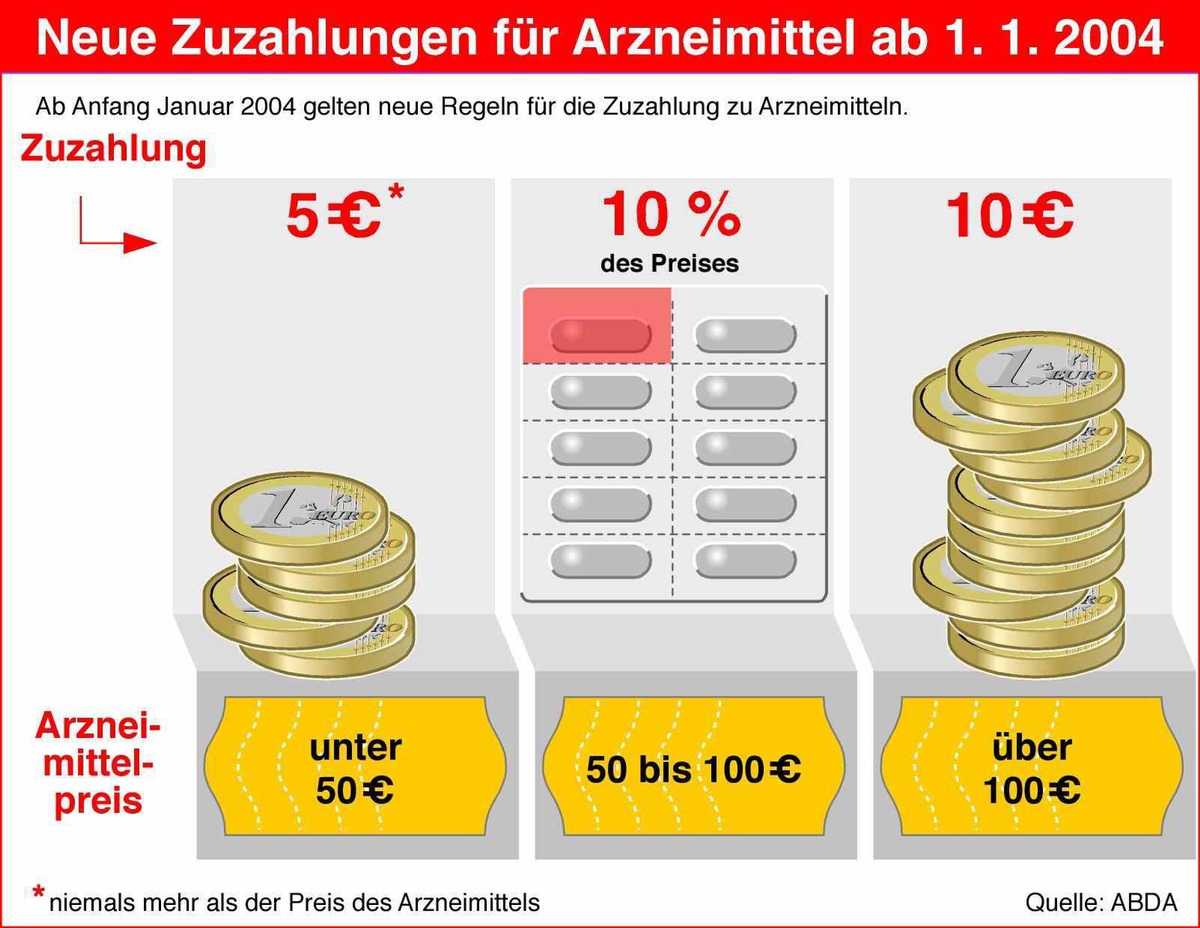 Auswirkungen der Gesundheitsreform - Änderungen der Arzneimittelzuzahlungen zum 1. Januar 2004 beschlossen