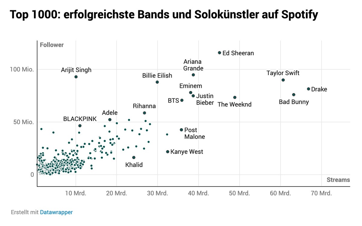 Spotify-Datenbericht: Wie wird man ein Topstar auf Spotify?