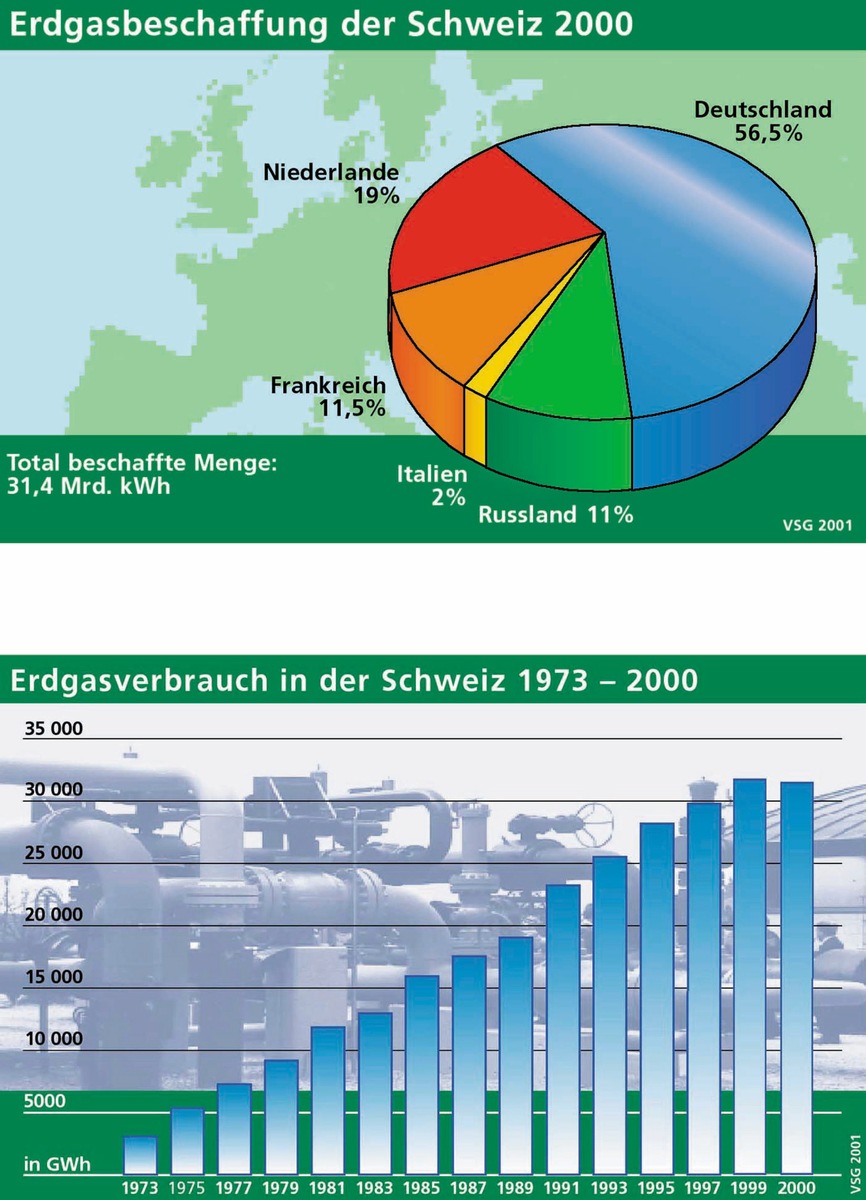 Erdgas hauptsächlich aus Europa