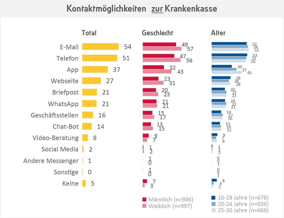 Gen Z will telefonieren / BKK VBU-Umfrage: Junge Versicherte kontaktieren Krankenkasse per Telefon