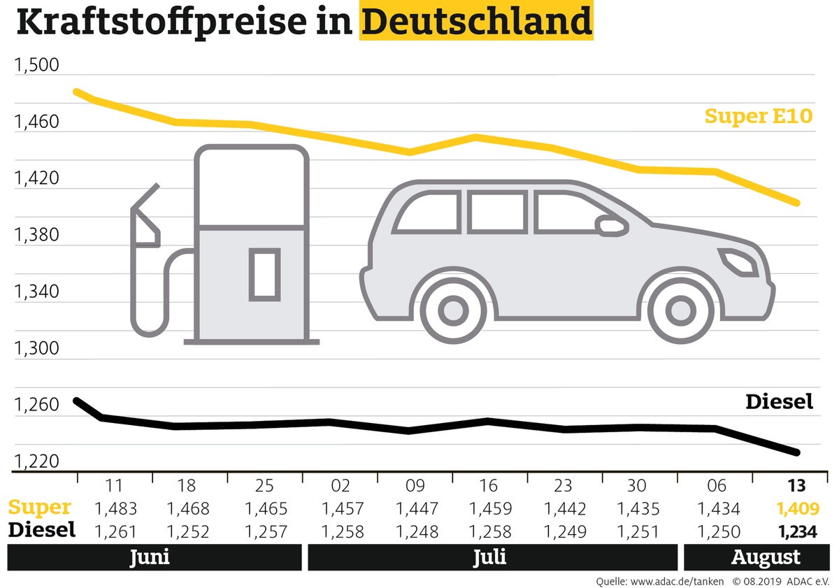 Benzin und Diesel deutlich günstiger / Preisrückgang beim Rohöl endlich auch an der Tankstelle ablesbar