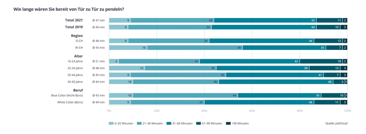 Ein Arbeitsweg von 47 Minuten ist für Arbeitnehmende in der Schweiz akzeptabel