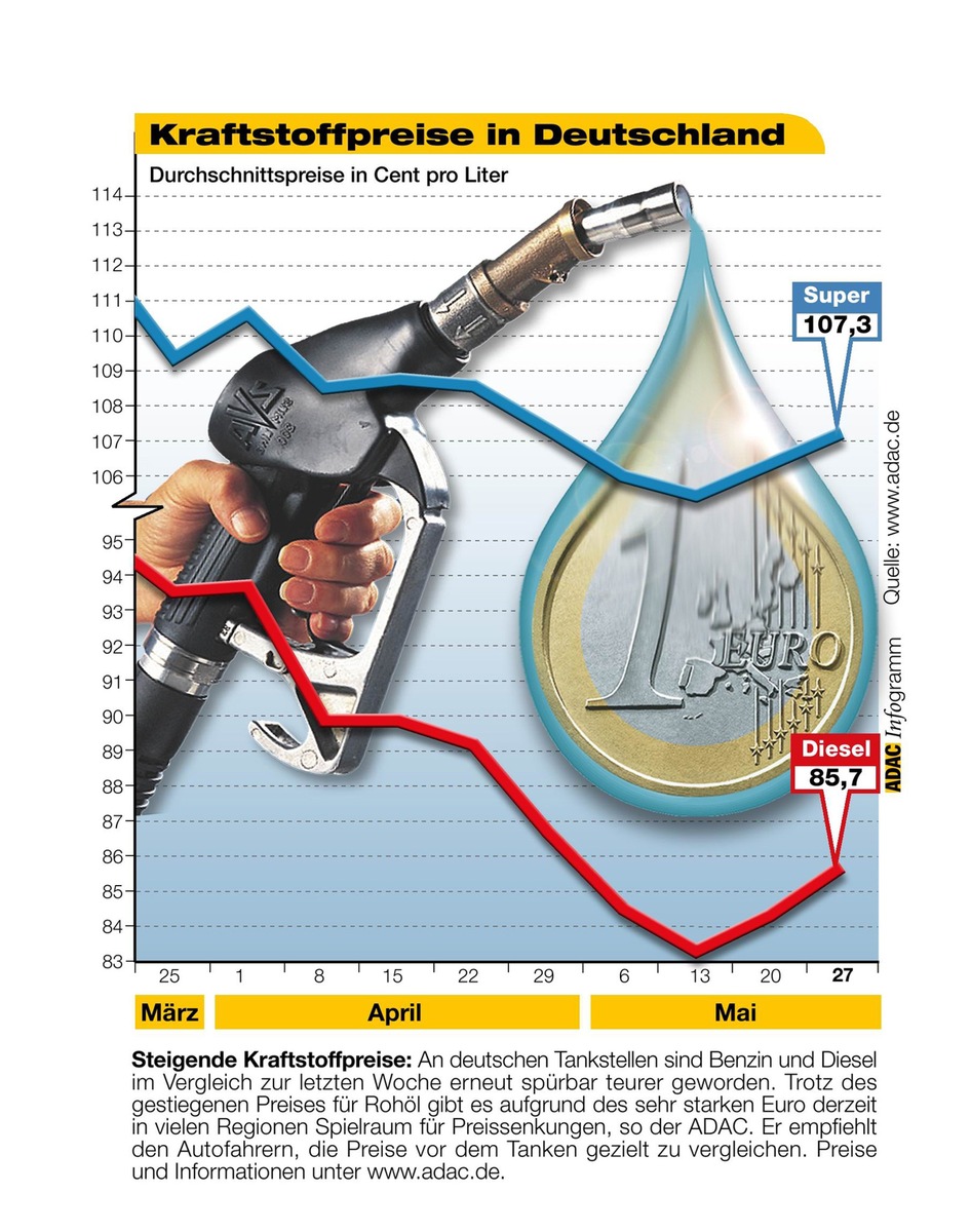 Kraftstoffpreise in Deutschland