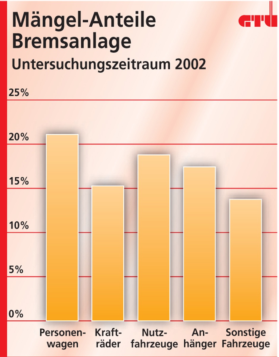 GTÜ deckt Risikogruppen auf