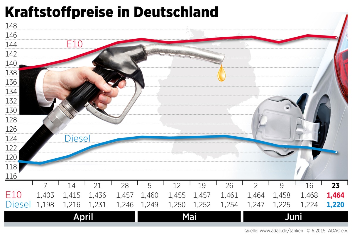 Spritpreise geben leicht nach