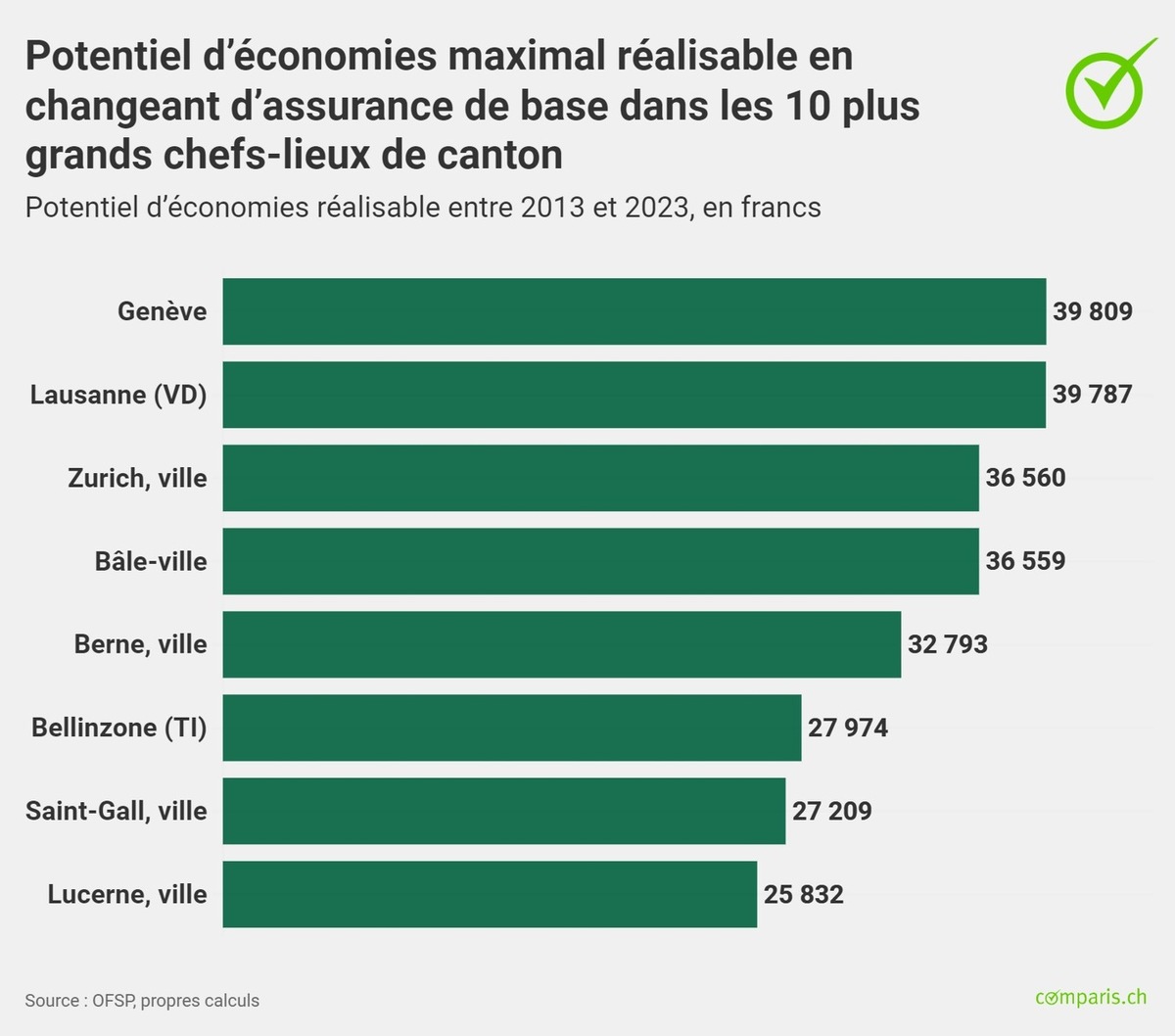 Communiqué de presse : Assurance de base : jusqu’à 40 000 francs d’économies pour qui aurait changé de caisse depuis janvier 2013