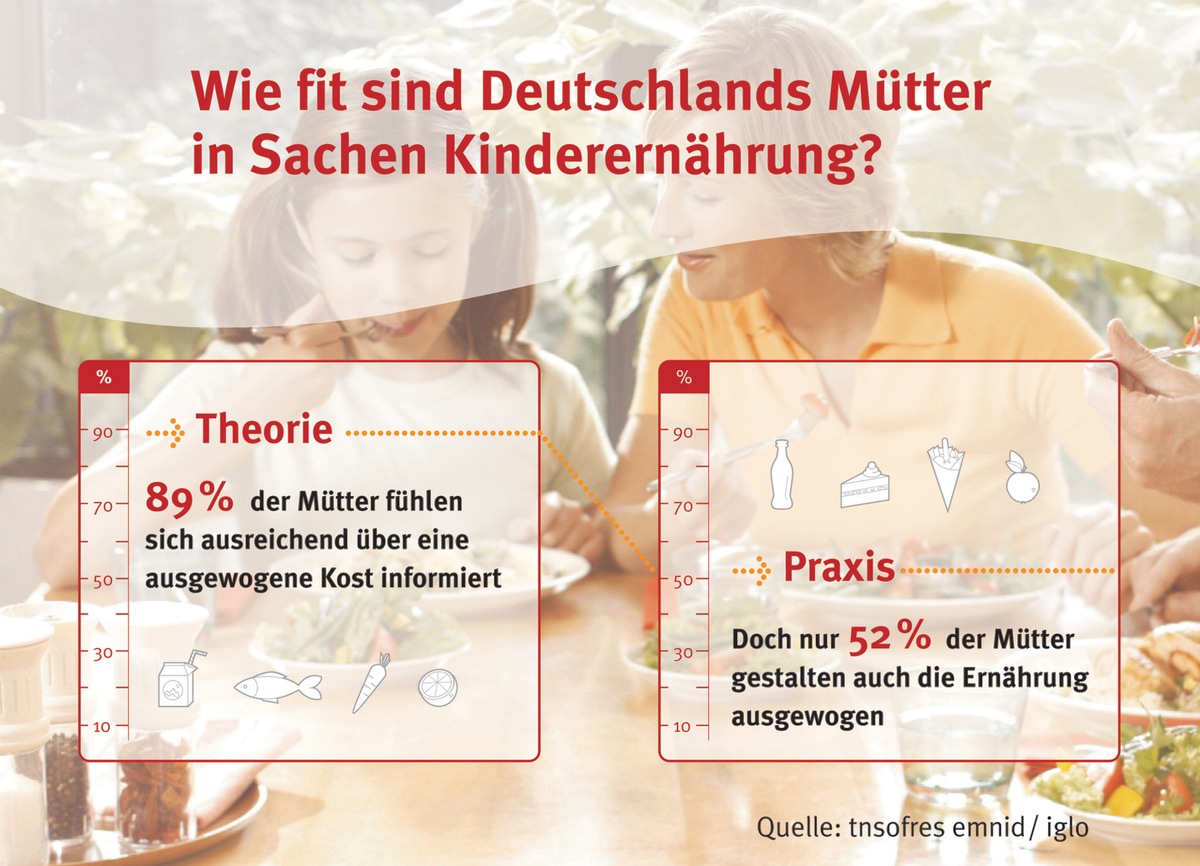 Umfrage: Wie fit sind Deutschlands Mütter in Sachen Kinderernährung?