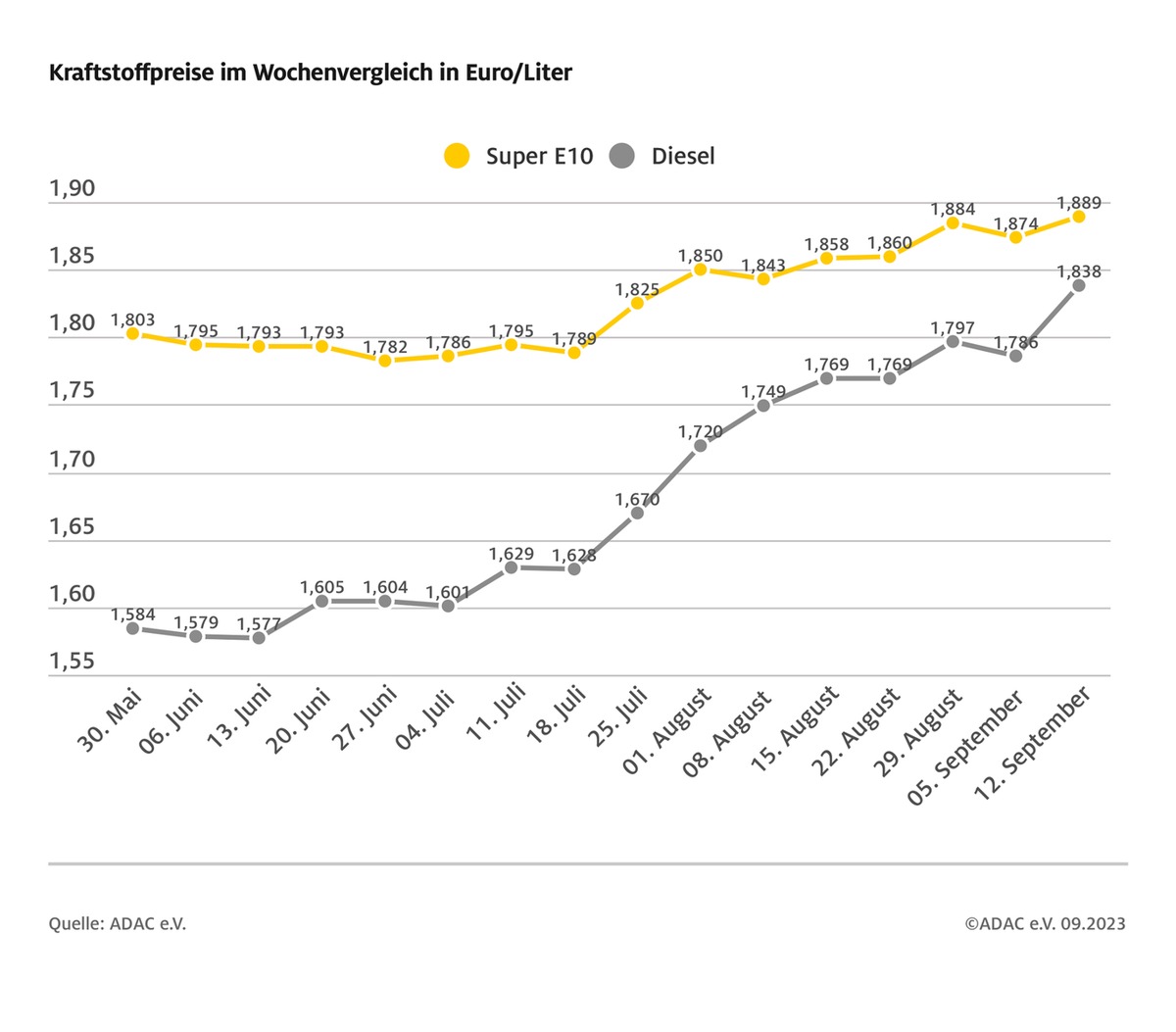 Dieselpreis springt um mehr als fünf Cent nach oben / Benzin verteuert sich um 1,5 Cent / Ölpreis steigt auf 92 US-Dollar