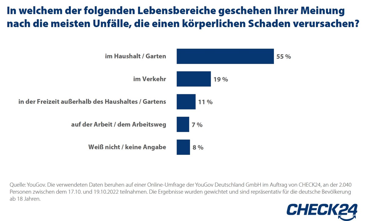 Unfallversicherung: So schätzen Verbraucher*innen ihr Unfallrisiko ein