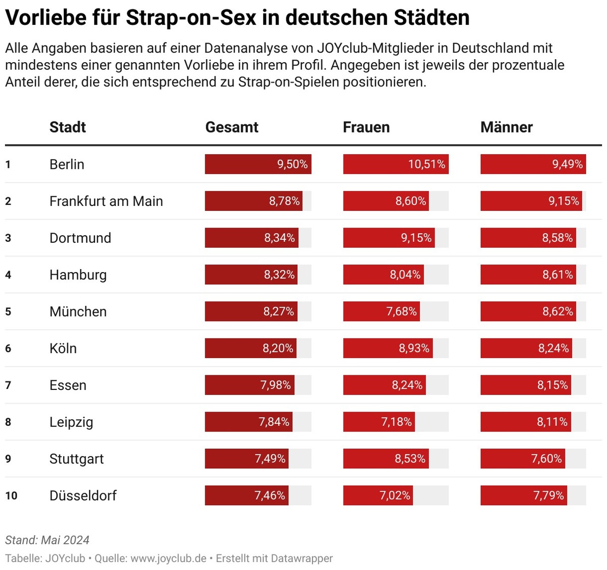 Datenanalyse zu Strap-on-Sex: Berlin liebt&#039;s, Essen lehnt&#039;s ab