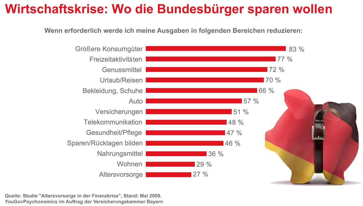 Finanzmarktkrise: Bei der Altersvorsorge wird nicht gespart (Mit Grafik)