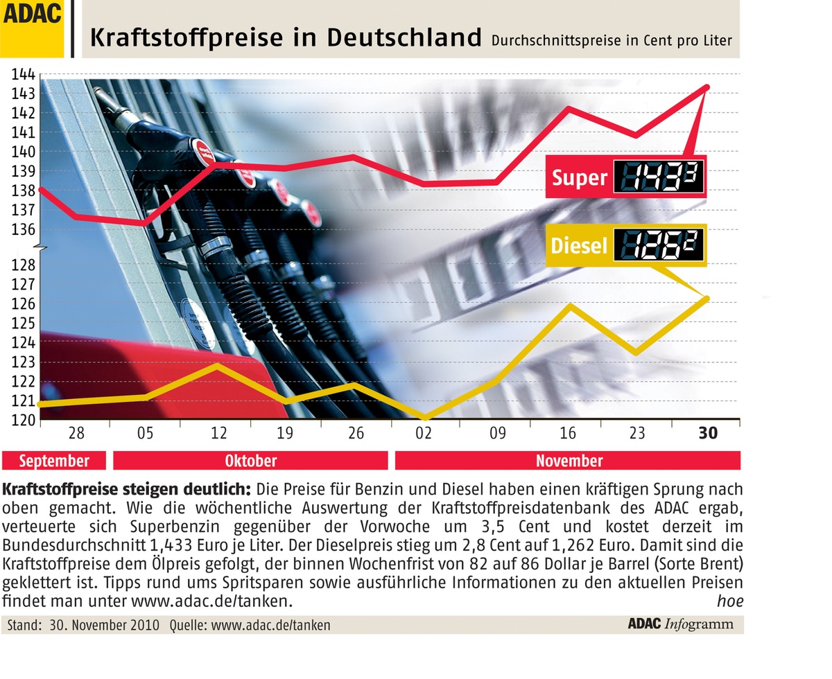 ADAC-Grafik: Aktuelle Kraftstoffpreise in Deutschland (mit Bild)