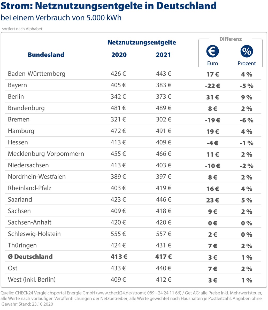 Update: Netznutzungsentgelte für Strom steigen 2021 um ein Prozent