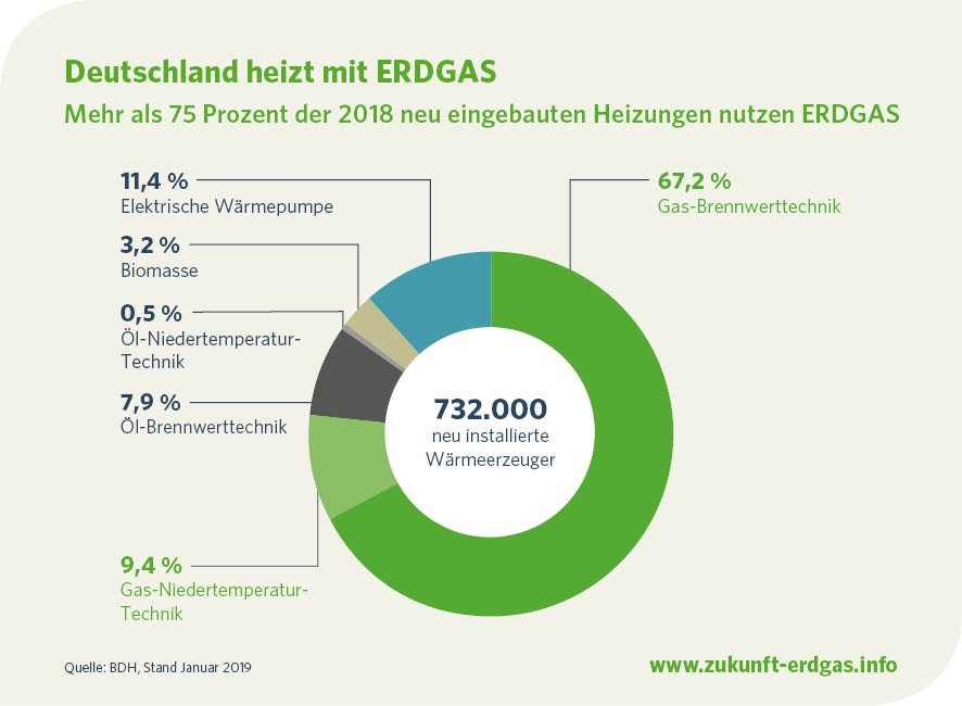 Im Trend: Absatz emissionsarmer Erdgasheizungen steigt / 2018 waren drei von vier neu installierten Heizungen Erdgassysteme