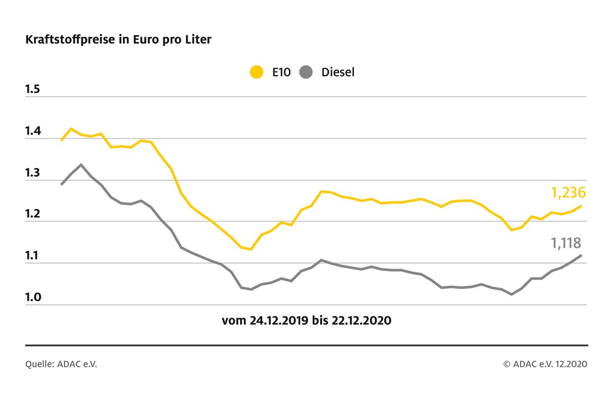 Leichter Anstieg bei den Spritpreisen / ADAC Tipp: Tanken zwischen 18 und 22 Uhr am günstigsten