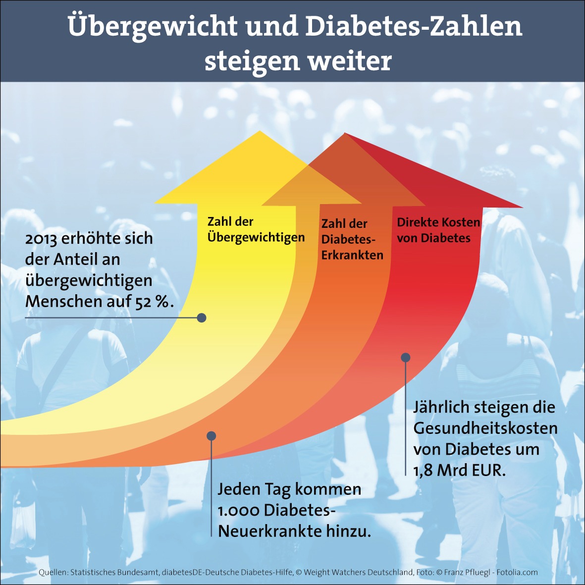 Weltdiabetestag am 14. November: Alarmierende Zahlen - auch beim Risikofaktor Übergewicht (FOTO)