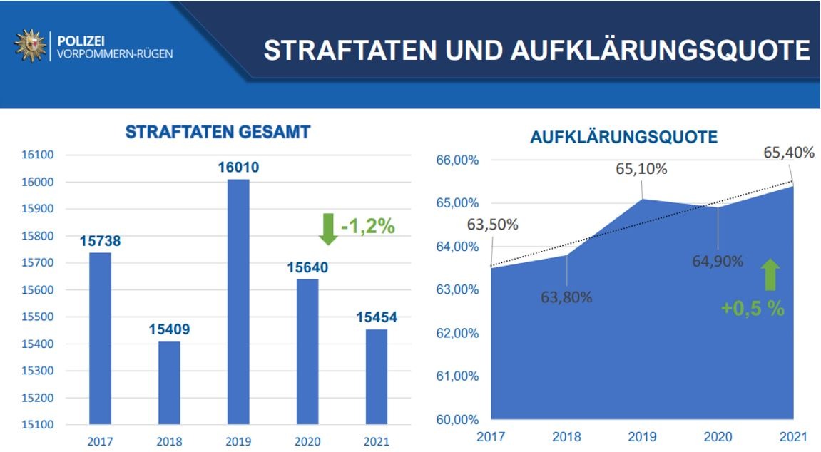 POL-HST: Polizeiliche Kriminalstatistik 2021 für den Landkreis Vorpommern-Rügen