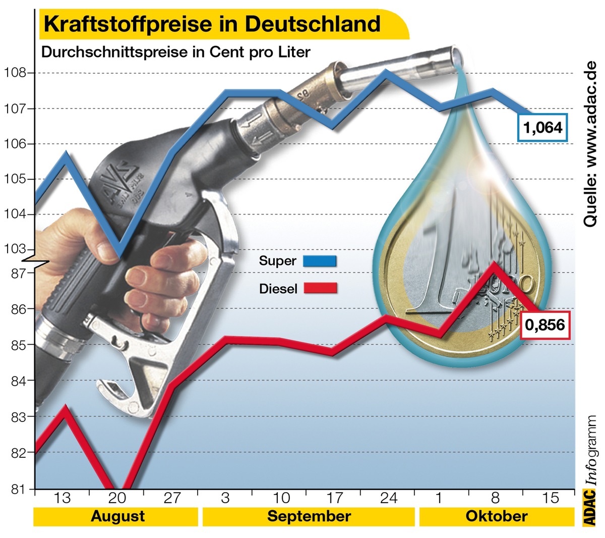 Kraftstoffpreise in Deutschland