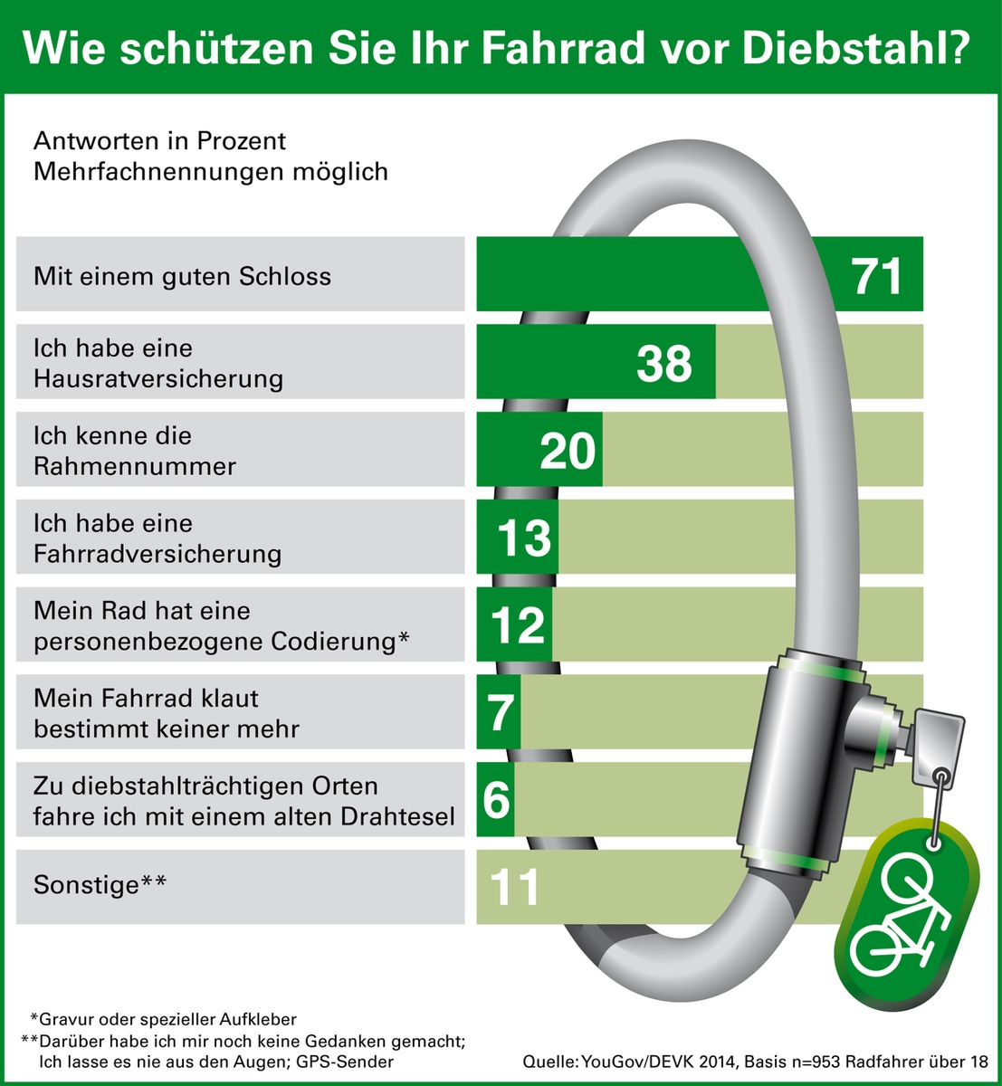 Strategien gegen den Fahrrad-Klau (FOTO)