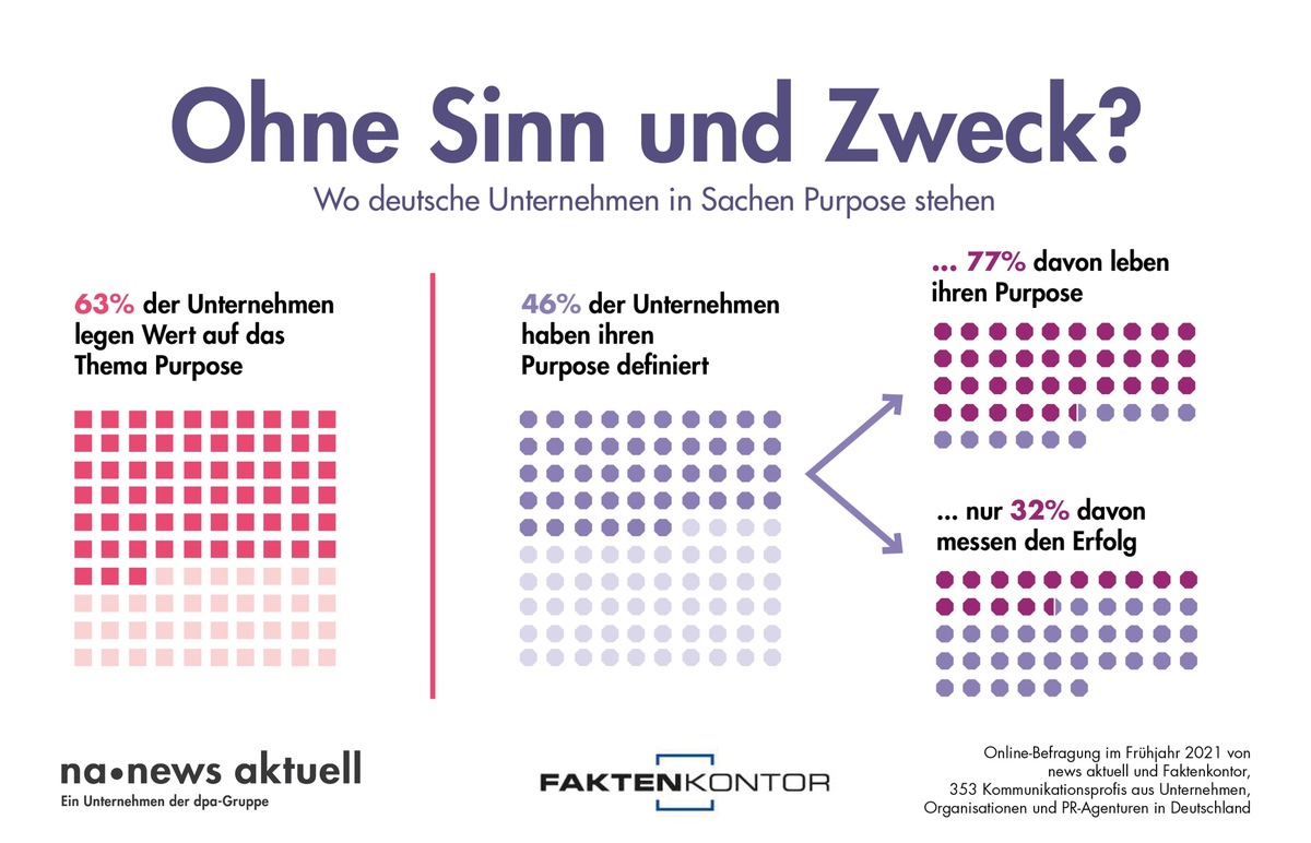 Deutsche Unternehmen bei Purpose gespalten