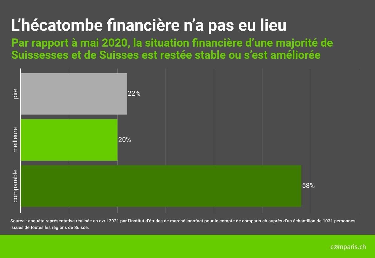 Communiqué de presse : Malgré le vaccin et l’assouplissement des mesures, les craintes liées au coronavirus s’amplifient