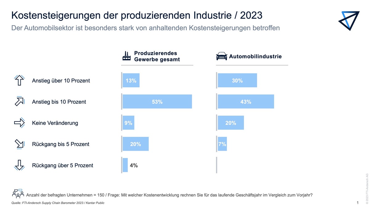 Aktuelle Kantar-Umfrage: Kostensteigerungen betreffen vor allem Automobil-Zulieferer / Nur eine Minderheit kann Steigerungen weitergeben