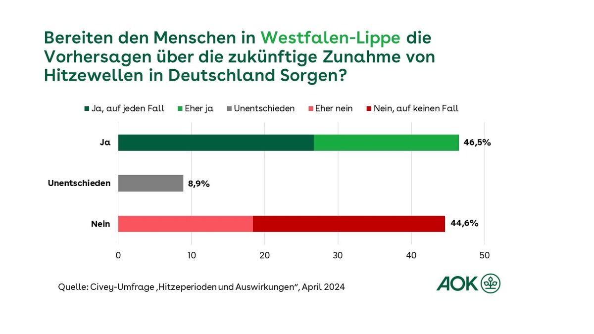 Umfrage in Westfalen-Lippe: Menschen sorgen sich wegen zunehmender Hitze / AOK startet zum Hitzeaktionstag Online-Informationen und medizinisches Hitzetelefon