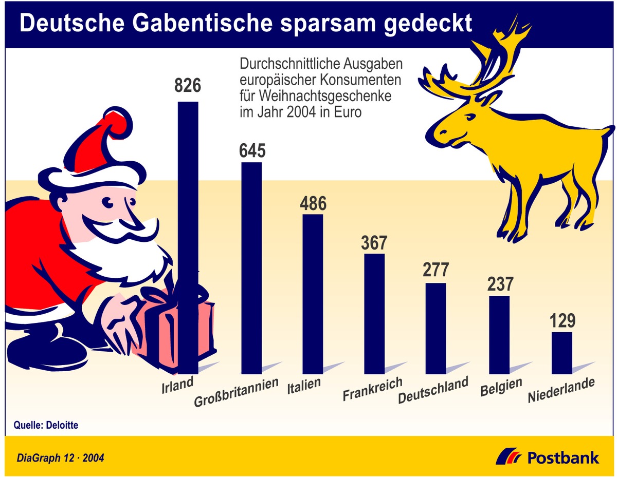 Deutsche Gabentische sparsam gedeckt