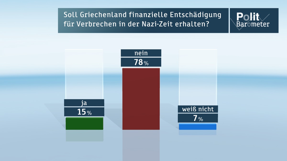 ZDF-Politbarometer März II 2015 /  Klare Ablehnung einer Entschädigung für Griechenland wegen Nazi-Verbrechen / Mehrheit glaubt PKW-Maut wird kommen (FOTO)