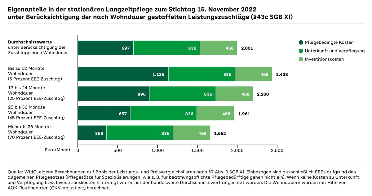 AOK-Analyse: Kosten der Pflege im Heim sind im Vergleich zum Vorjahr um 21 Prozent gestiegen