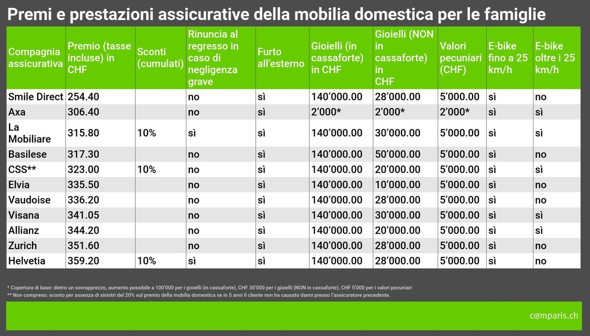 Comunicato stampa: La trappola delle offerte combinate: grandi differenze nei premi per mobilia domestica e RC privata