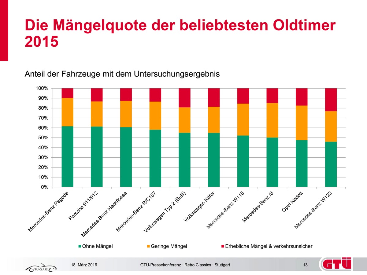 Mängelzwerge und Mängelriesen der beliebtesten Oldtimer in Deutschland